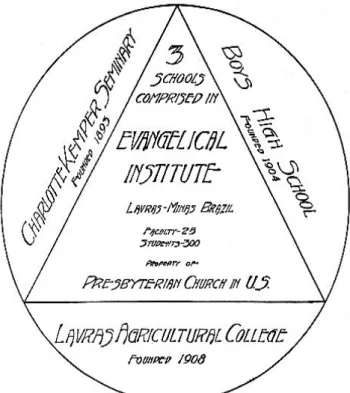 Figura 14 - Organograma do Instituto Evangélico de Lavras - 1920  Fonte: HUNNICUTT, Boletim Lavras Agricultural College, [191-?b]