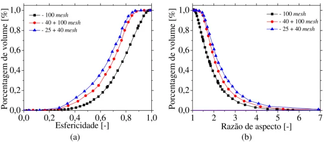 Figura 4.3 − − − Distribuição de (a) esfericidade e (b) razão de aspecto para amostras de casca de  − soja