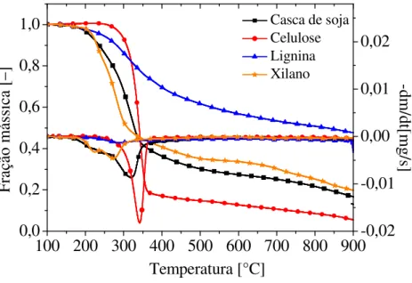 Figura  4.6  –  Curvas  TG  e  DTG  para  os  monocomponentes  e  casca  de  soja  (taxa  de  aquecimento: 5°C/min.)