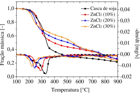 Figura  4.17  –  Curvas  TG  e  DTG  para  a  casca  de  soja  adicionada  de  ZnCl 2   em  diferentes  concentrações (taxa de aquecimento: 10°C/min)
