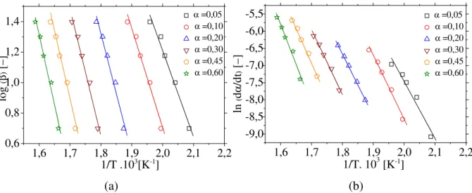 Figura 4.26 − Regressões lineares para identificação de parâmetros cinéticos para a casca de  soja: (a) modelo de Flynn–Wall–Ozawa, (b) modelo de Friedman