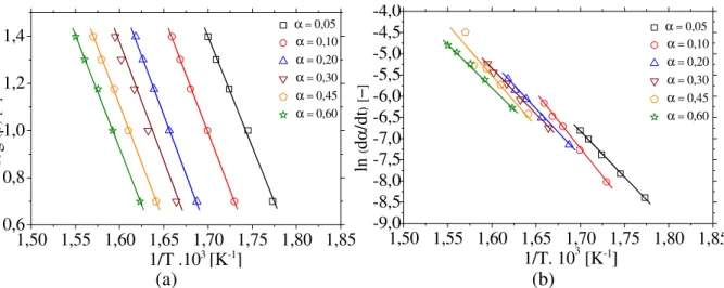 Figura 4.27 − Regressões lineares para identificação de parâmetros cinéticos para a celulose:    