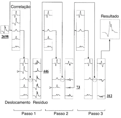 Figura 2.10: Exemplo de tratamento de sobreposi¸c˜oes baseado em um algoritmo de busca sequencial (modificado de Fang, Agarwal e Shahani(5)).