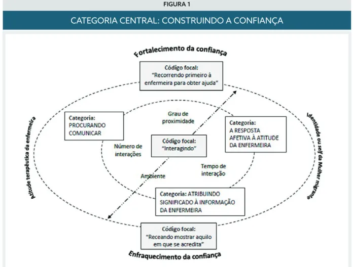 Figura 1. Categoria central: CONS- CONS-TRUINDO A CONFIANÇA