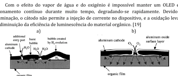 Figura 7 – a) Esquema do efeito do vapor de água na degradação do OLED. Verifica-se a formação de bolhas  de  H 2   pela  entrada  de  H 2 0  pelas  perfurações  no  alumínio  causadas  pelo  rebentamento  das  bolhas,  causando a formação de pontos negros