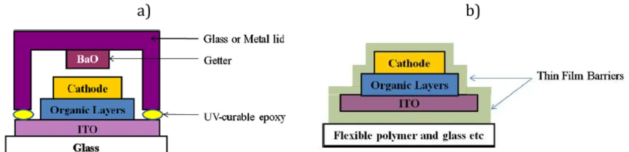 Figura 8 - a) Encapsulamento de vidro em substrato rígido. b) Encapsulamento por filme fino em substrato  flexível