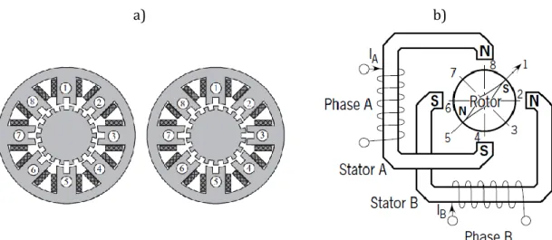 Figura  15  –  a)  Esquema  de  um  corte  transversal  de  um  motor  passo-a-passo.  [44]  b)  Modelo  de  funcionamento de um motor bipolar