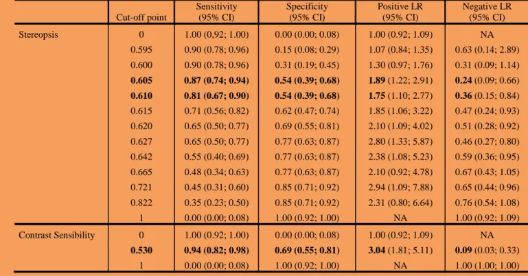 TABLE 1.   Diagnostic validity (sensitivity, specificity, LR +  and LR - ) at each cut-off point