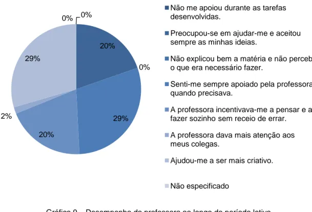 Gráfico 9 – Desempenho da professora ao longo do período letivo 