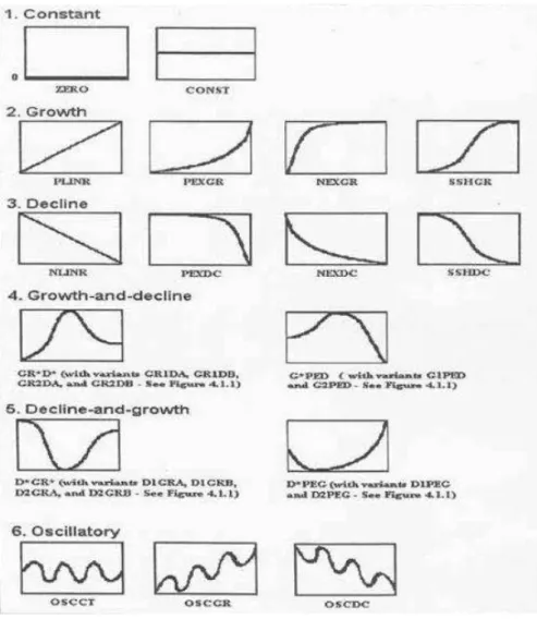Figura 6.4: Padr˜ oes de formas de onda utilizados na valida¸c˜ao de modelos dinˆamicos [14].