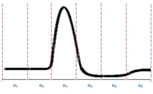Figura 6.7: Exemplo de um MUAP segmentado (linhas vermelhas) e com o t representando o vetor de caracter´ısticas de cada segmento.