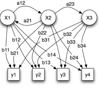 Figura 3.2: Exemplo de um Modelo Oculto de Markov com trˆes estados (x i ), quatro s´ımbolos (y k ), probabilidade de transi¸c˜ao entre os estados (a ij ) e probabilidade de emiss˜ao de s´ımbolos (b ij )