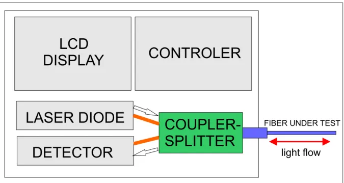 Figure 13 – OTDR Block Diagram