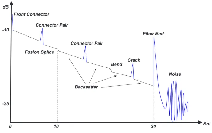 Figure 14 – Typical OTDR trace