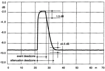 Figure 17 – Attenuation and event dead zone