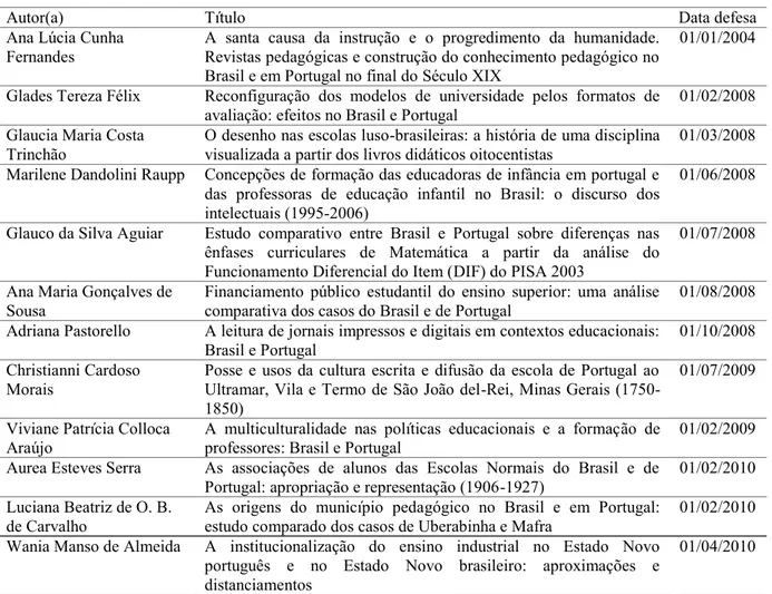 Tabela 1 Alguns estudos comparados, em educação, entre Brasil e Portugal - SBEC
