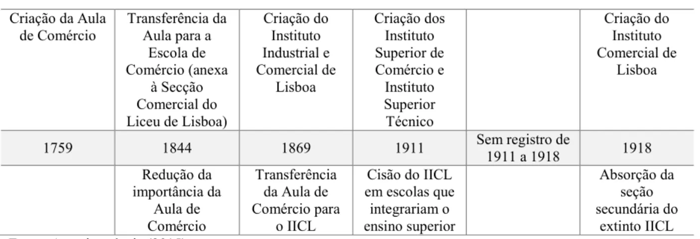 Tabela 4 Cronologia da reestruturação da Aula de Comércio Lisboa Portugal Criação da Aula de Comércio Transferência daAula para a Escola de Comércio (anexa à Secção Comercial do Liceu de Lisboa) Criação doInstituto Industrial e Comercial deLisboa Criação d