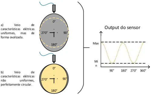 Figura 2.12 - Efeito do runout no output do sensor (adaptado de (Littrell, 2005)) 