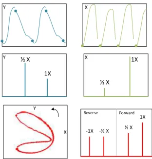 Figura 3.19 - Órbita e respetivo full spectrum resultantes das formas de onda X e Y (adaptado de: 