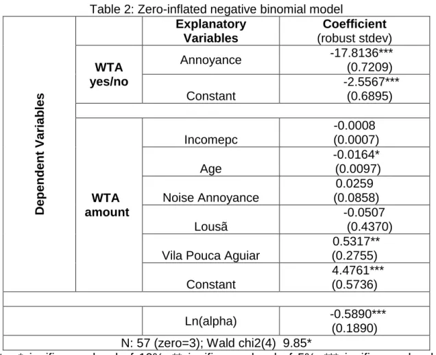 Table 2: Zero-inflated negative binomial model 