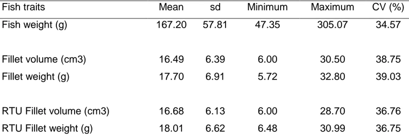 Table 1:  Mean, standard deviation (sd), minimum, maximum and coefficient of variation (CV)  for fish weight, fillet measurements (volume and weight) and RTU fillet measurements (volume  and weight), (n=51)  