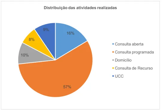 Gráfico 1 - Distribuição das atividades realizadas 
