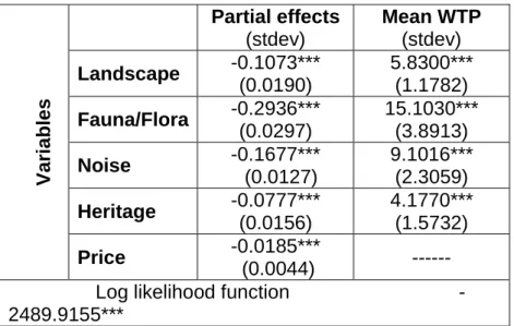 Table 3: Binary logit model (with cluster correction) 