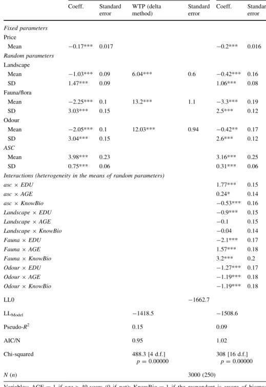 Table 3 Random parameters logit RPL1 RPL2 Coeff. Standard error WTP (deltamethod) Standarderror Coeff