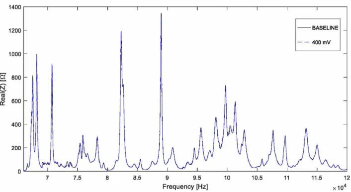 Figure 6 - Impedance signatures of Baseline and 400 mV conditions measured at 10o C (65-120) kHz