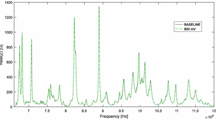 Figure 8 - Impedance signatures of Baseline and 800 mV conditions measured at 10o C (65-120) kHz