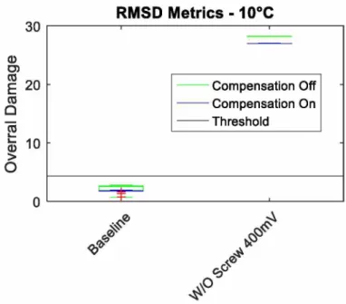 Figure  13 - RMSD of Baseline and 400mV W/O Screw conditions measured at 10o.