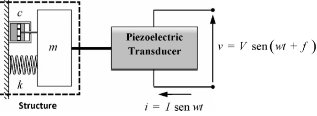 Figure  1 - Electromechanical model that describes the process of measuring the impedance signature