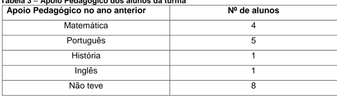 Tabela 4 – Disciplinas preferidas dos alunos da turma  Disciplinas 