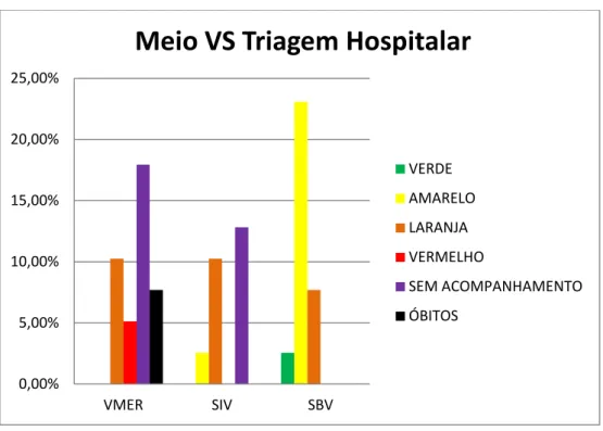 Gráfico 6- Triagem Hospitalar por meio ativado 