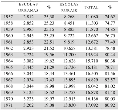 TABELA  4.  Evolução  do  número  de  escolas  em  Minas Gerais, 1957–71  E S C O LA S U R B AN A S %  E S C O LA S  R U R A IS T O T A L  %  1957  2.812  25,38  8.268  11.080  74,62  1958  2.852  25,23  8.451  11.303  74,77  1959  2.985  25,15  8.885  11.