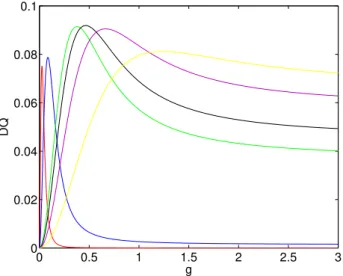 Figura 2.3: Curvas extra´ıdas do gr´ afico da Fig. 2.2. Os valores de Γ 0 para cada curva s˜ ao: 0,01 (vermelho), 0,1 (azul), 1 (verde), 1,3 (preto), 2 (rosa) e 4 (amarelo)