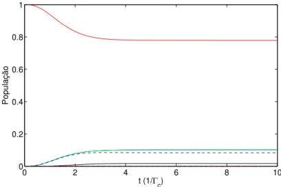 Figura 2.9: Evolu¸c˜ ao temporal dos elementos da matriz densidade conjunta dos dois pontos quˆ anticos.