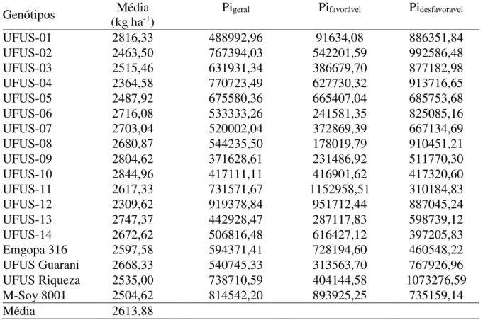 TABELA  5.  Média  de  produtividade  de  grãos  (kg  ha -1 )  e  estimativas  dos  parâmetros  de  adaptabilidade e estabilidade pelo método de Lin e Binns (1988, modificado por  Carneiro, 1998) em quatorze linhagens e quatro cultivares de soja, cultivada