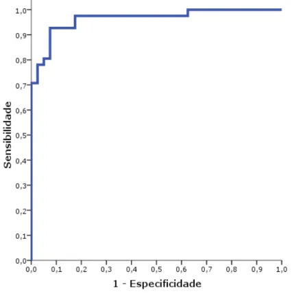 Figura 8  –  Gráfico da curva receiver operating characteristic (ROC)  da  sensibilidade  plotada  contra  1-especificidade  da  razão  hepatorrenal para diagnóstico da esteatose à biópsia