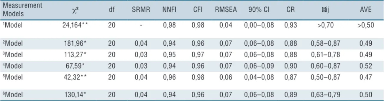 Table 1.  Fit indexes of the measurement models (including existing versions).