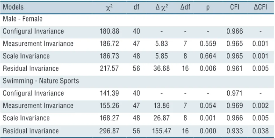 Table 3. Fit indexes for the invariance of the measurement model of the PACES across genders  and swimming and nature sports