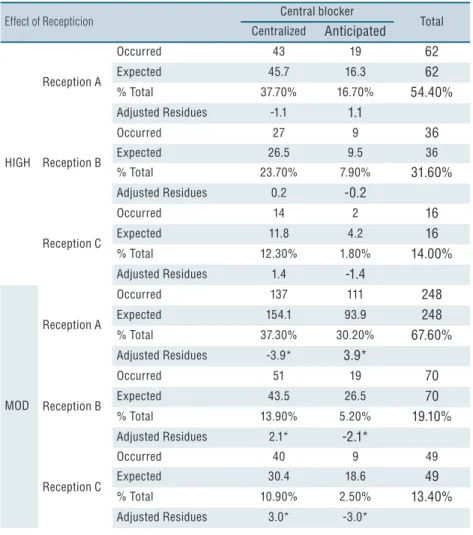 Table 2. Association between effect of reception and the disposition of the central blocker