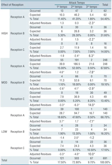 Table 3. Association between the effect of reception and attack tempo 