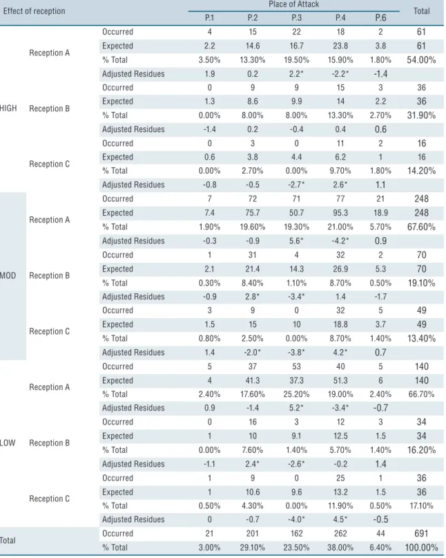 Table 4. Association between effect of reception and place of attack 