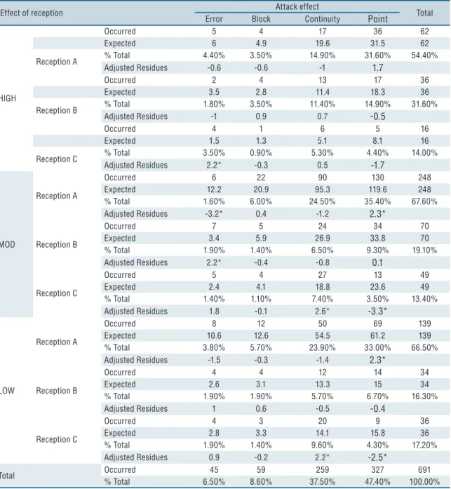 Table 5. Association between effect of reception and attack effect