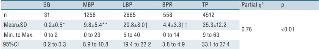 Table 1. Absolute values of long distance passes and their results in the 2014 Brazil FIFA World Cup p-value, 95%CI, partial ƞ² and  Cohen’s d effect size.