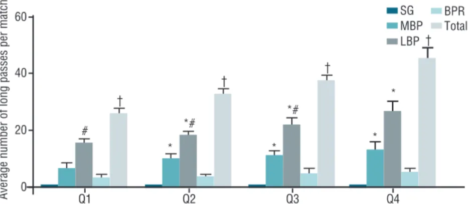 Figure 2 .  Comparison of the average number of long distance passes and their results per game,  stratified by quartiles of total long distance passes per game in the 2014 FIFA World Cup Brazil