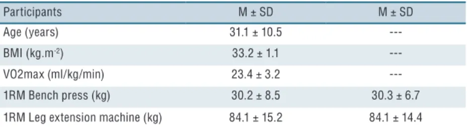 Table 1. General characteristics of participants and the reproducibility of loads (kg) of 1RM  presented as mean and standard deviation.