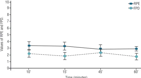 Figure 2. RPE and FPD responses regarding the percentages stipulated for the different moments  of the combined training session
