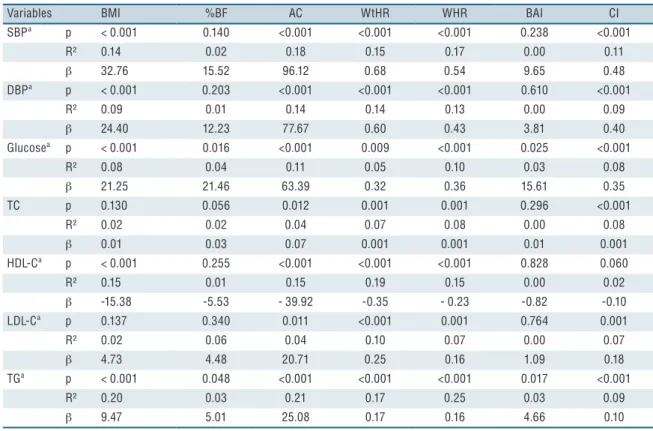 Table 2. Linear regression between anthropometric indicators of general and central obesity with cardiovascular risk factors, Viçosa- Viçosa-MG, Brazil (N = 150)